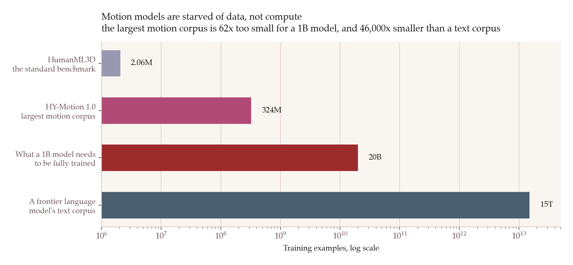 Log-scale bar chart: HumanML3D 2.06M examples, HY-Motion 324M, a 1B model needs 20B, a frontier text corpus 15T.
