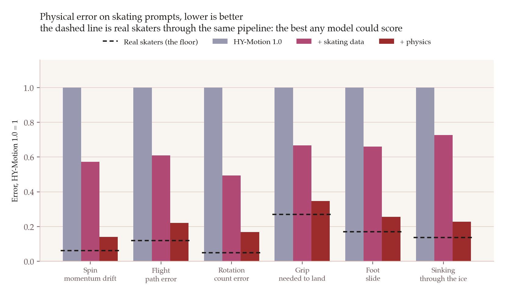 Grouped bars across six physical error measures, normalised so HY-Motion 1.0 equals one; skating data roughly halves each error and adding physics takes it close to the real-skater floor.