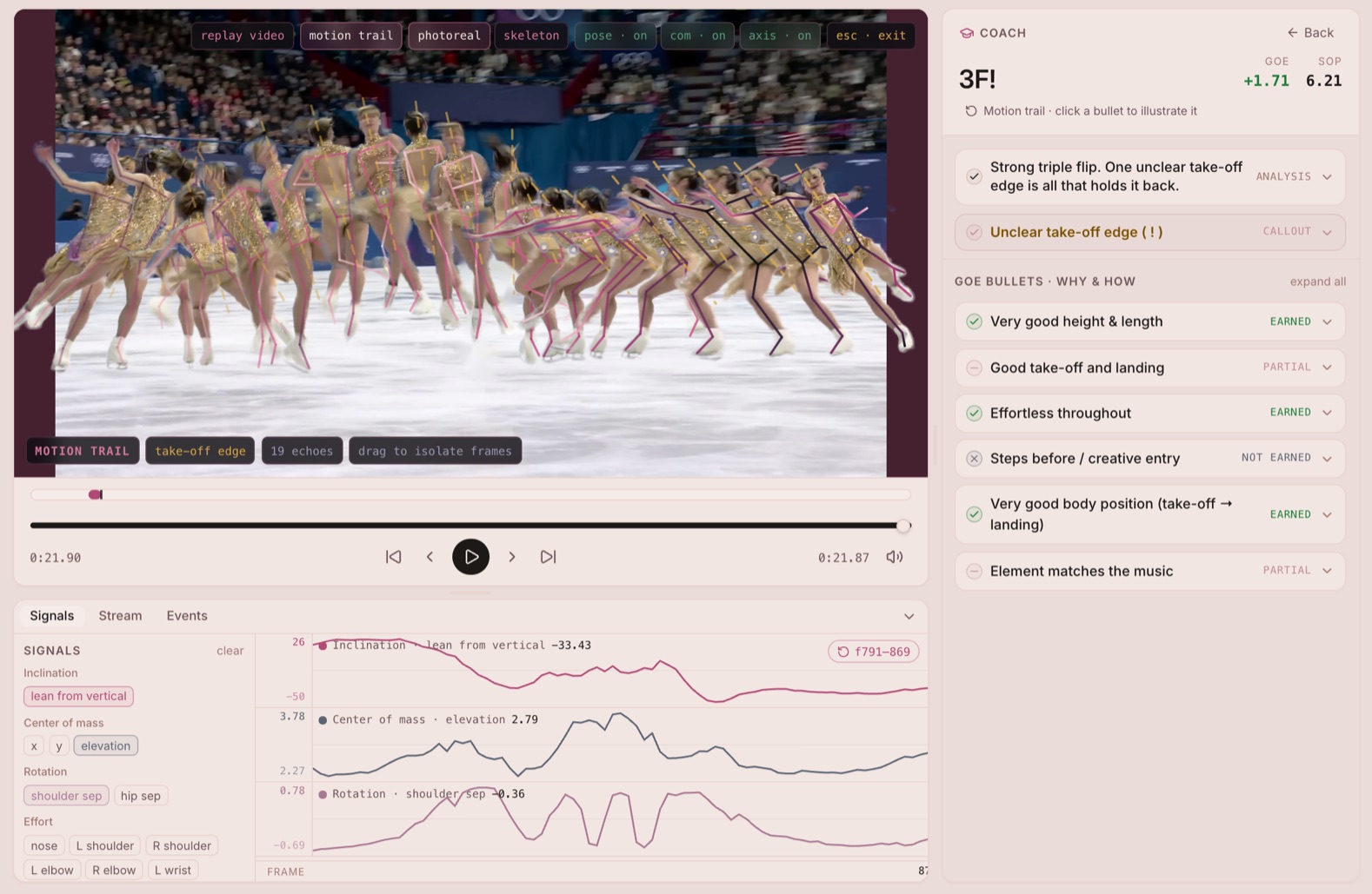 Yuna's coach view: the triple flip drawn as a motion trail of nineteen echoes, beside the +GOE bullet list scoring it.